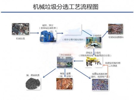 渦電流分選機工藝流程